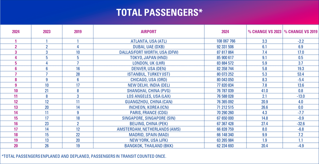 's werelds drukste luchthavens. Bron: Airports Council International