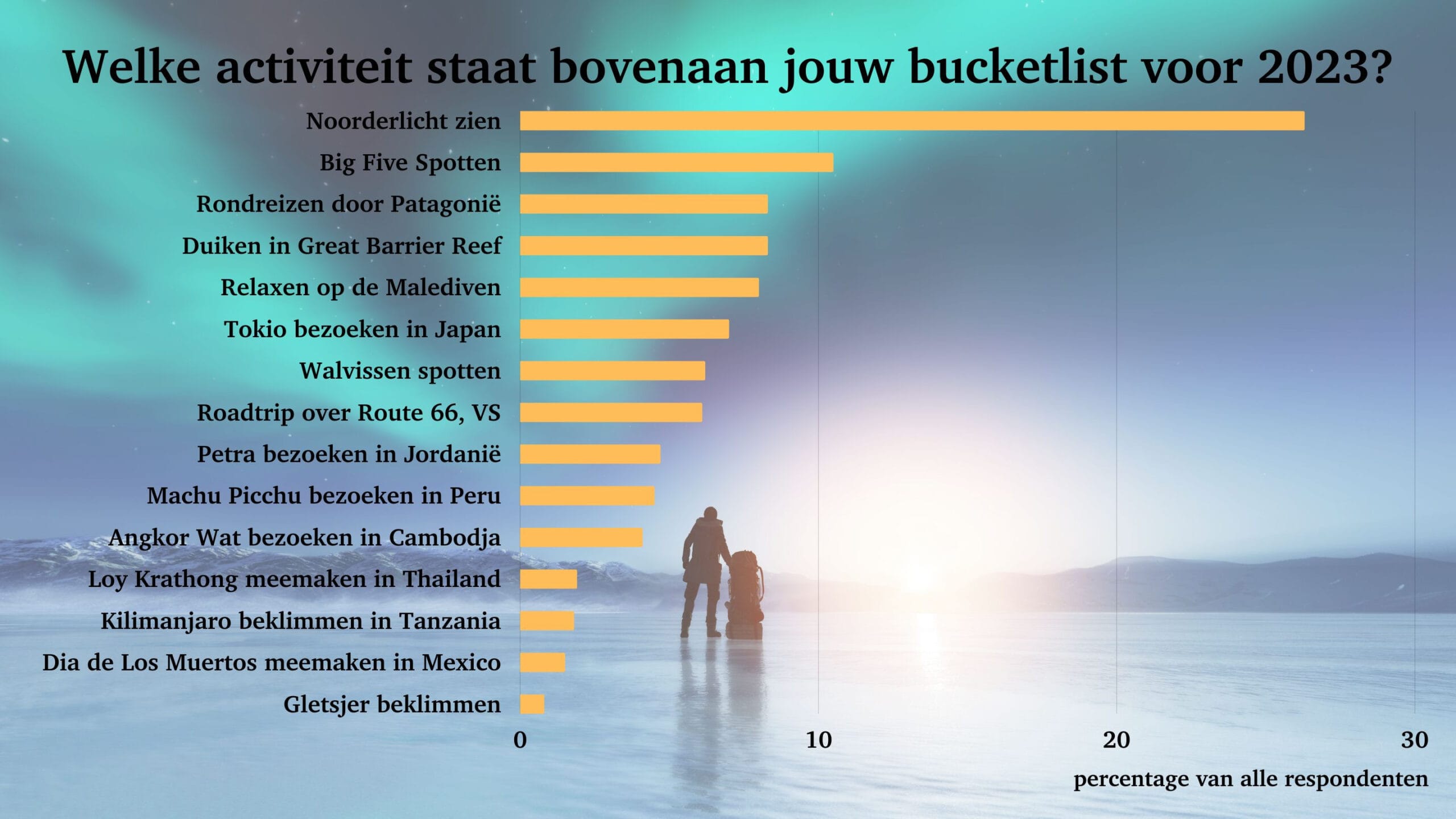 Dit zijn jullie top 5 bucketlistactiviteiten voor 2023