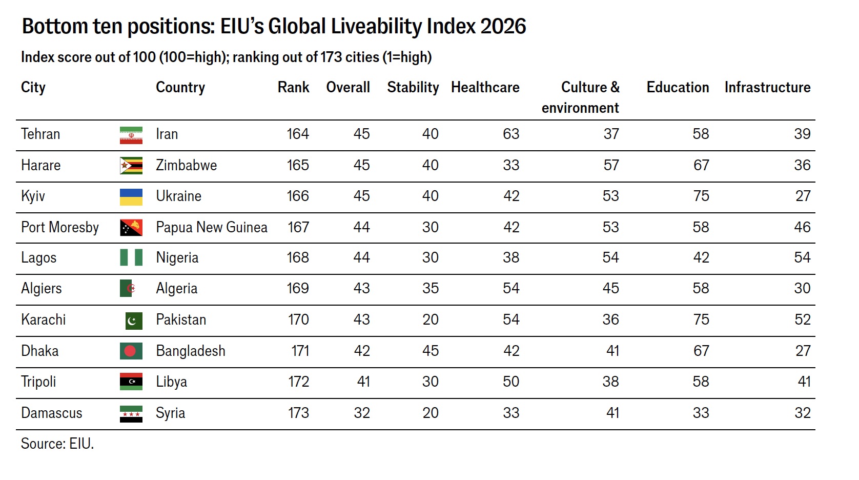 De 10 minst leefbare steden ter wereld in 2026