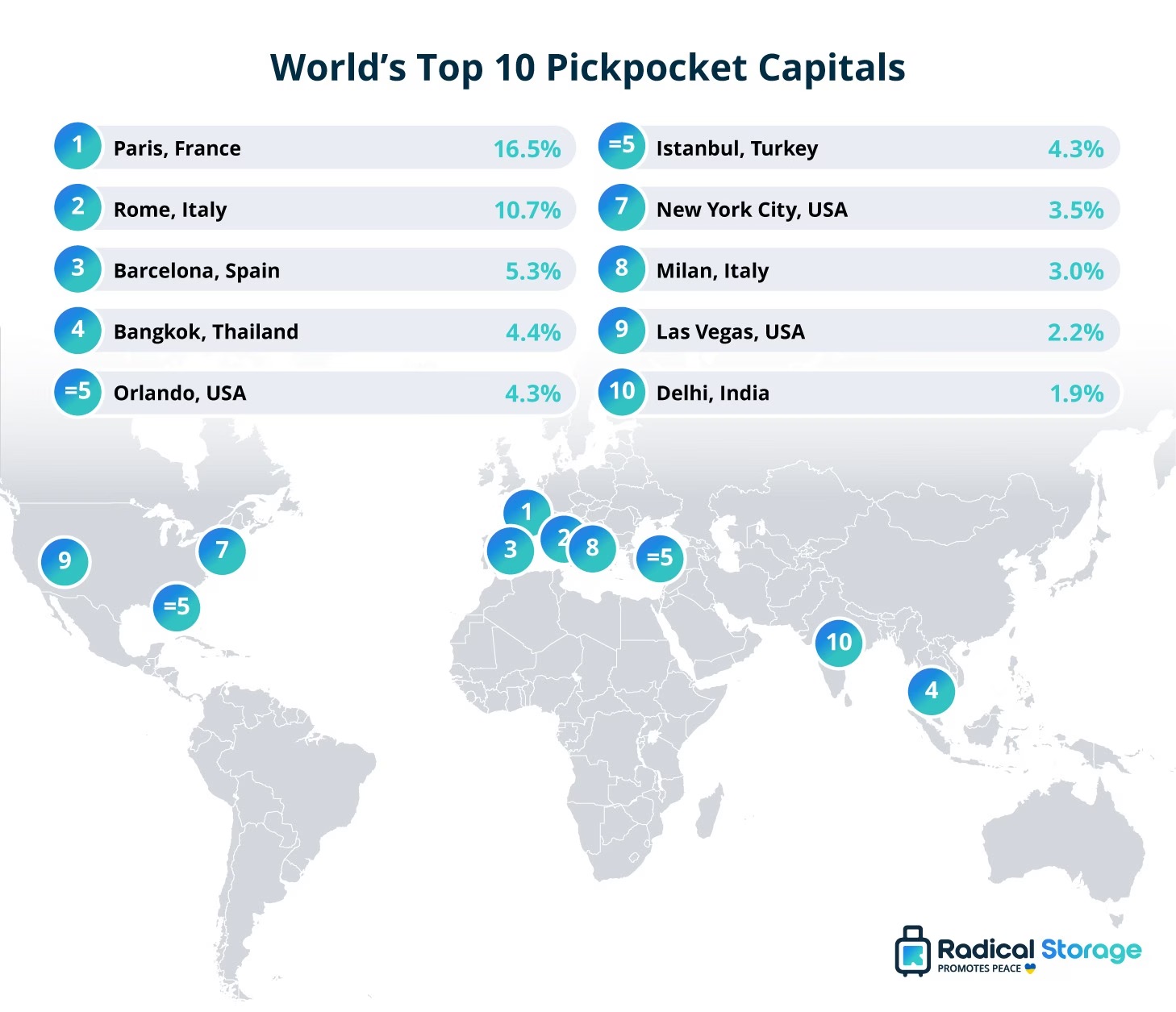 World's top 10 Pickpocket capitals