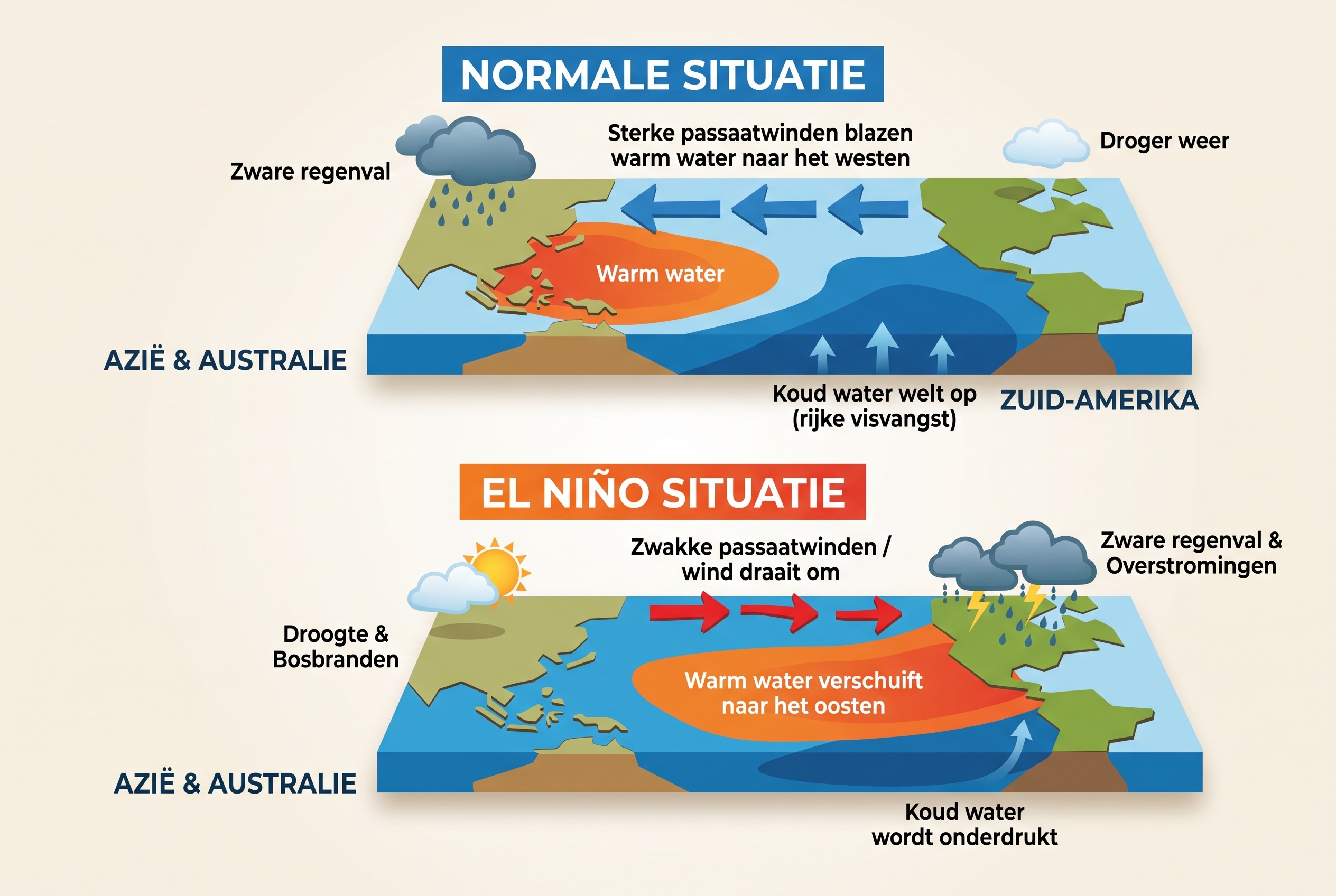 Hoe werkt het weer normaal versus als el nino het weer beinvloedt?