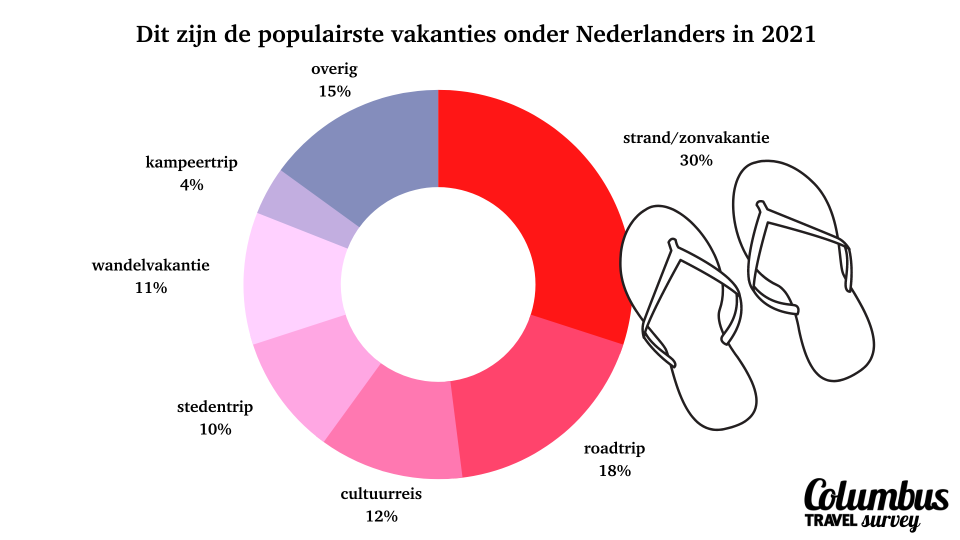 vakantie 2021: de populairste activiteiten onder Nederlanders
