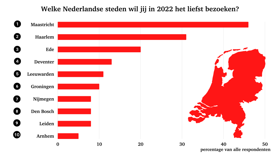 Populairste stedentrips in Nederland in 2022