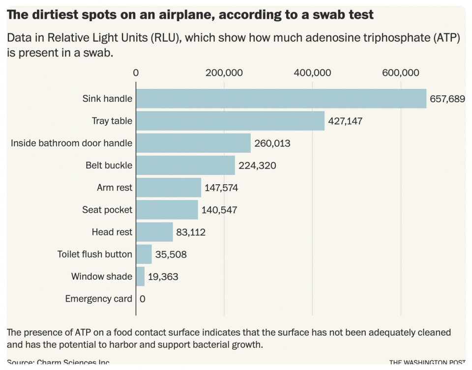 De smerigste plekken in het vliegtuig. Bron: Washington Post