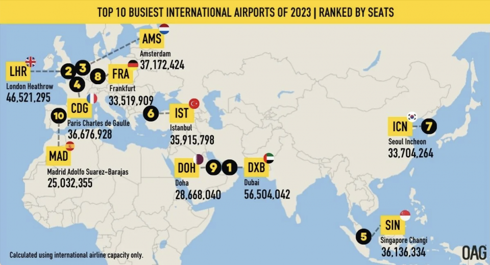 De top 10 drukste internationale luchthavens van 2023. Bron: OAG