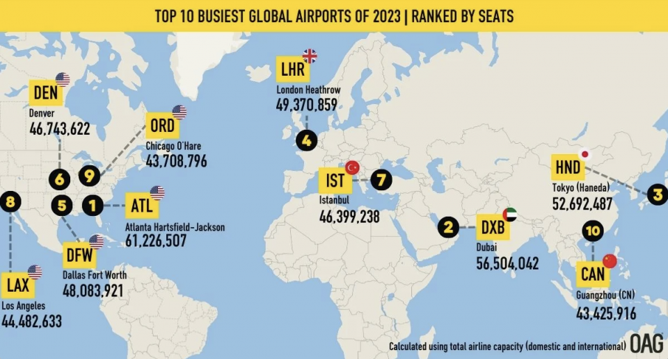 De drukste airports wereldwijd in 2023. Bron: OAG
